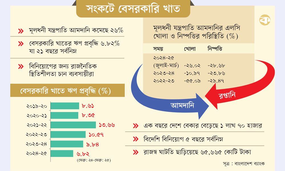 আমদানি হ্রাসে শিল্পে বিপর্যয়
