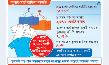 বাণিজ্য ঘাটতি বেড়ে দেড় হাজার কোটি ডলার