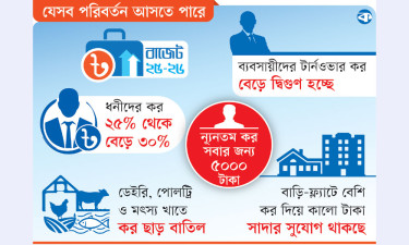 ধনীদের কর বাড়ছে, ডেইরি পোলট্রিতে কর সুবিধা বাতিল