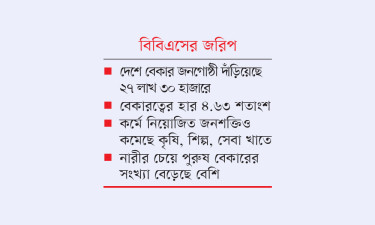 এক বছরে বেকার বেড়েছে ৩ লাখ ৩০ হাজার