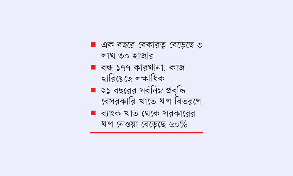 মৃত্যুমুখী শিল্প বেকারত্ব চরমে