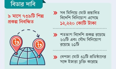 বিদেশি বিনিয়োগ এসেছে ৯,২৪৭ কোটি টাকা