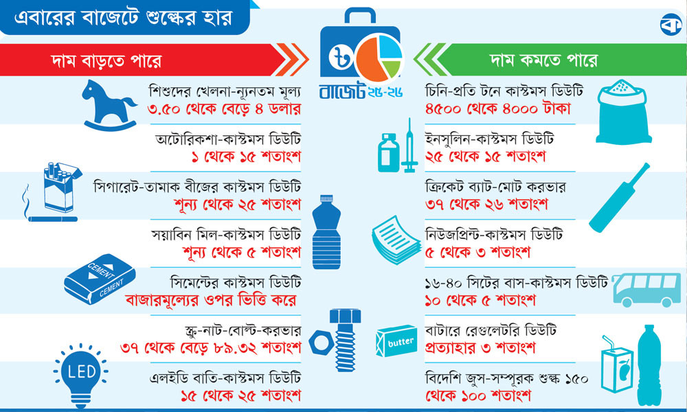 শুল্কের চাপে কঠিন বাজেট