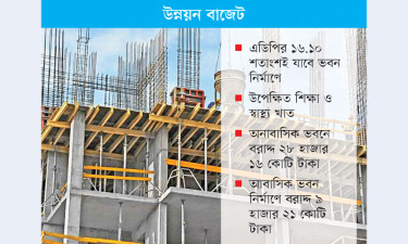 ভবন নির্মাণে সর্বোচ্চ বরাদ্দ