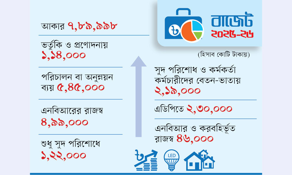 দাবির চাপে অতৃপ্তির বাজেট