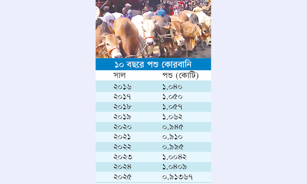 গত বছরের তুলনায় কোরবানি কমেছে ১২ লাখ ৭০ হাজার