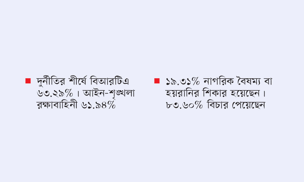 সরকারি সেবা নিতে তিনজনের একজন দুর্নীতির শিকার