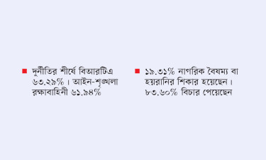 সরকারি সেবা নিতে তিনজনের একজন দুর্নীতির শিকার