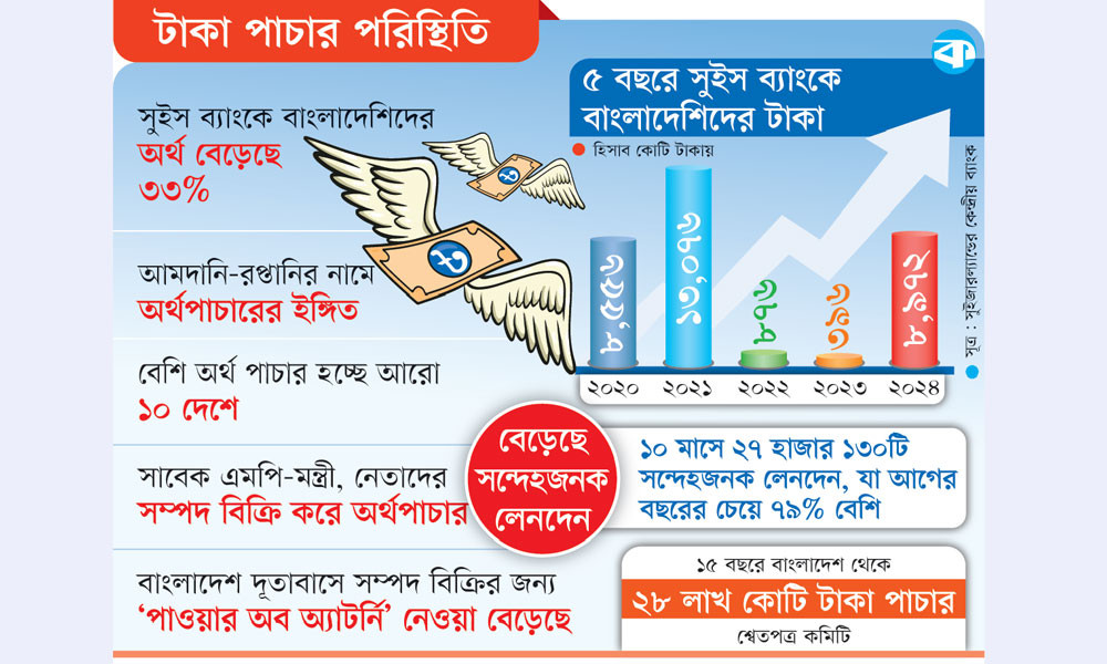 টাকা পাচার চলছেই