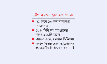 করোনা চিকিৎসায় পদে পদে সংকট