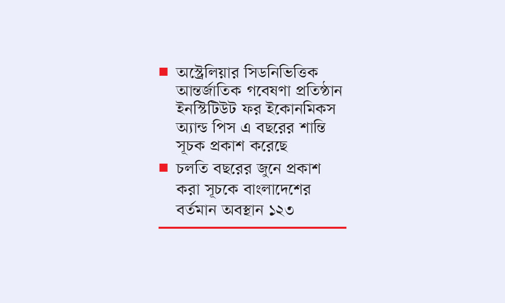 বৈশ্বিক শান্তি সূচকে ৩৩ ধাপ পিছিয়েছে বাংলাদেশ