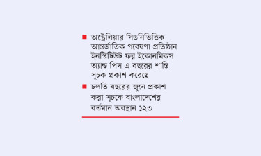 বৈশ্বিক শান্তি সূচকে ৩৩ ধাপ পিছিয়েছে বাংলাদেশ