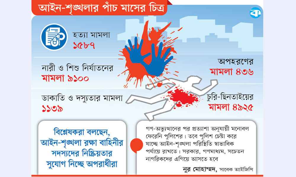 দেশব্যাপী অপরাধ বাড়ছেই