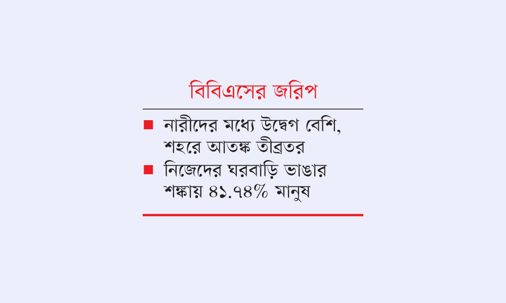 বাড়িঘরে হামলা ও লুটপাটের শঙ্কায় দেশের অর্ধেক নাগরিক