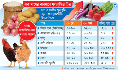 দ্রব্যমূল্যে হাঁসফাঁস মানুষের