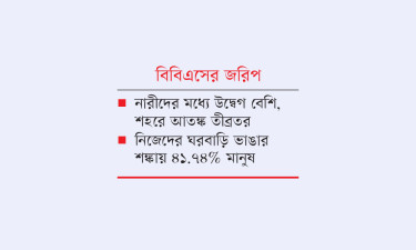বাড়িঘরে হামলা ও লুটপাটের শঙ্কায় দেশের অর্ধেক নাগরিক