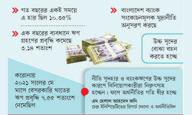 বেসরকারি খাতে ঋণপ্রবাহ সর্বনিম্ন