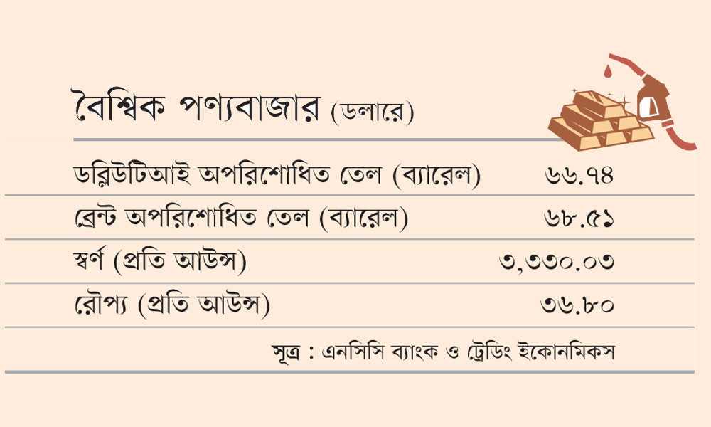 বৈশ্বিক পণ্যবাজার (ডলারে)