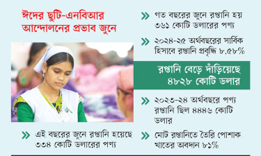 অর্থবছরের শেষ মাসে রপ্তানি কমল ৭%