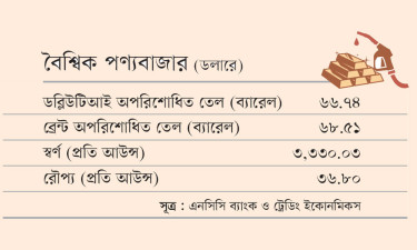 বৈশ্বিক পণ্যবাজার (ডলারে)