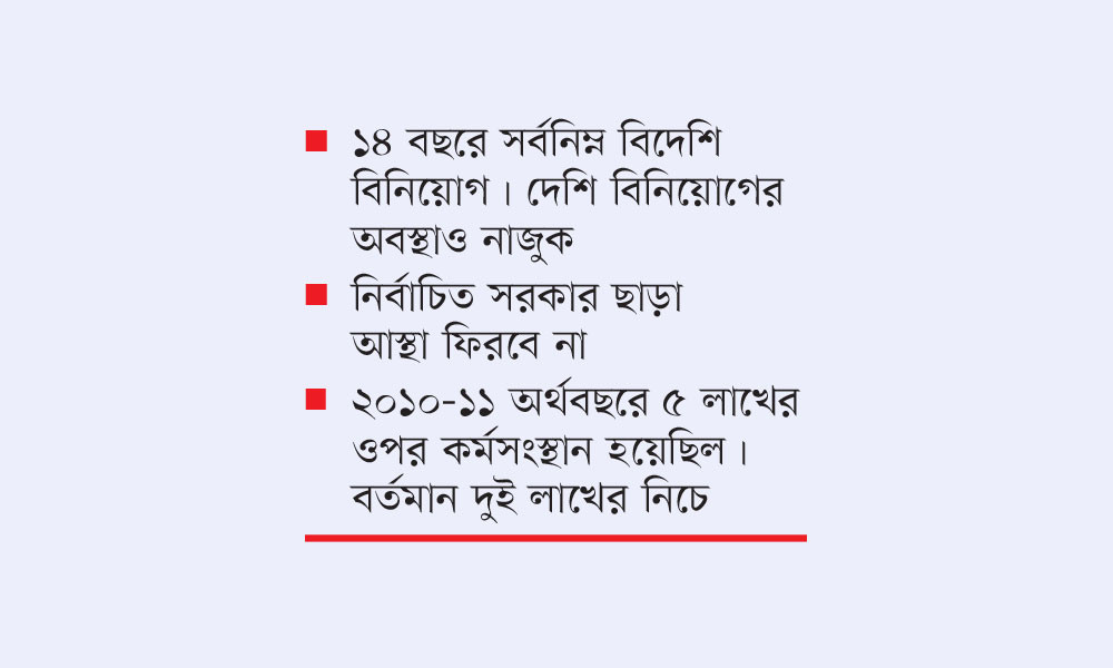 অনিশ্চয়তায় বিনিয়োগ তলানিতে