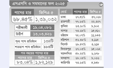 পাসের হারে ধস জিপিএ ৫ কমেছে ৪৩ হাজার
