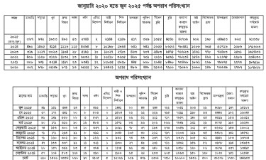 গত ১০ মাসে ডাকাতি ৬১০, খুন ৩৫৫৪, ধর্ষণ ৪১০৫