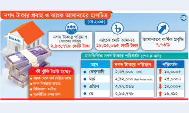 অনিশ্চয়তায় টাকা বেড়েছে মানুষের পকেটে