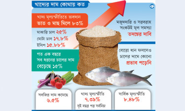 খাদ্য মূল্যস্ফীতি উসকাচ্ছে মাছ-ভাত