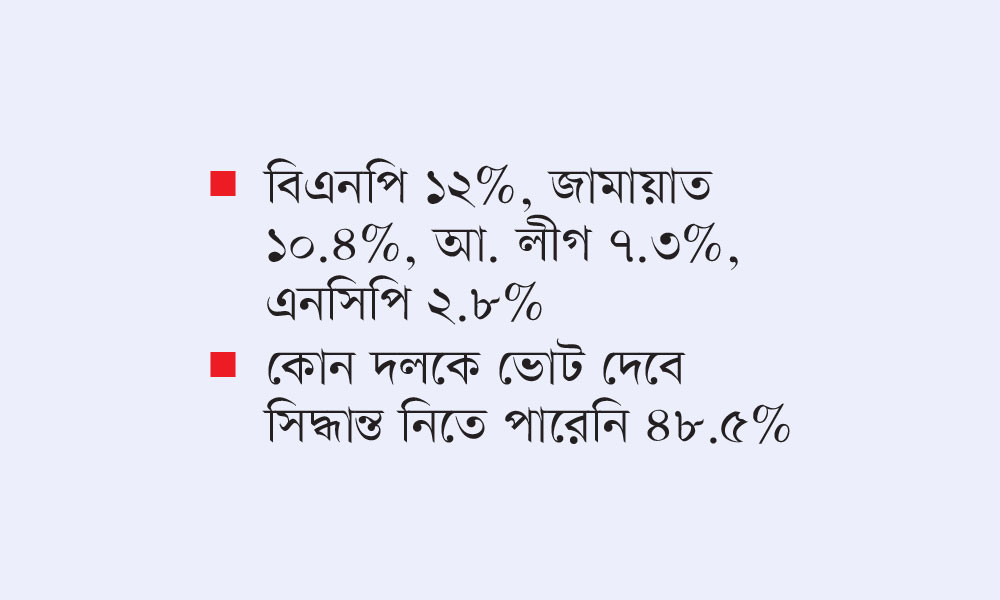 জনসমর্থনে এগিয়ে বিএনপি : জরিপ