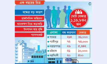 বন্ধ ৩৫৩ কারখানা, লক্ষাধিক বেকার