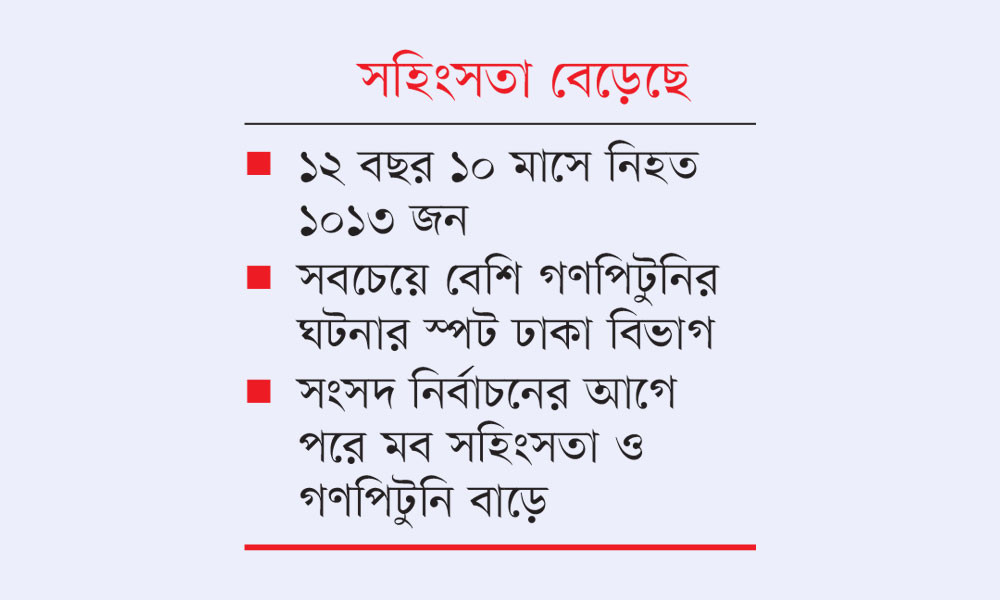 মব-সন্ত্রাসে ১০ মাসে নিহত ১৪০