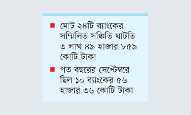 ২৪ ব্যাংক তিন লাখ কোটি টাকার প্রভিশন ঘাটতিতে