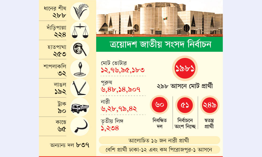 প্রতীক পেয়ে প্রচারযুদ্ধ শুরু