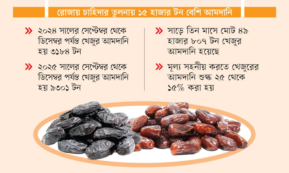 ১৯২% আমদানি বাড়লেও অস্থির খেজুরের বাজার