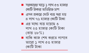 নতুন সরকারকে ১০-১৫ বছরের উন্নয়ন প্রকল্পের ঘানি টানতে হবে