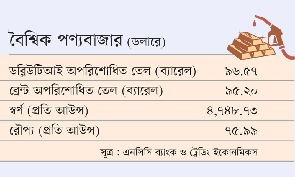 বৈশ্বিক পণ্যবাজার (ডলারে)