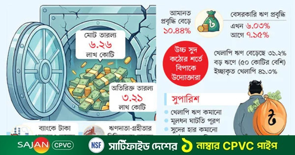 তারল্যে জোয়ার ঋণে ভাটা