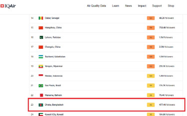 বায়ুদূষণের শীর্ষে তেল আবিব, ঢাকার উন্নতি