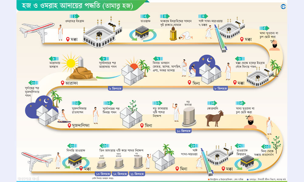 হজ ও ওমরাহ আদায়ের পদ্ধতি (তামাত্তু হজ)