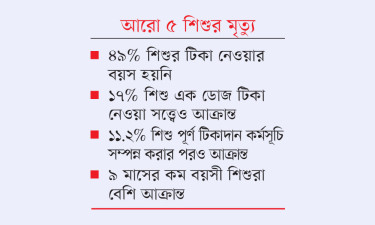 হামে আক্রান্ত শিশুদের ৭২% টিকা পায়নি
