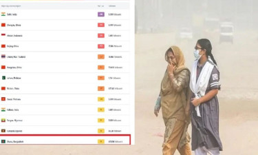 বায়ুদূষণে শীর্ষে দিল্লি, ঢাকার খবর কী