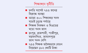 শাস্তির জালে জাল শিক্ষকরা