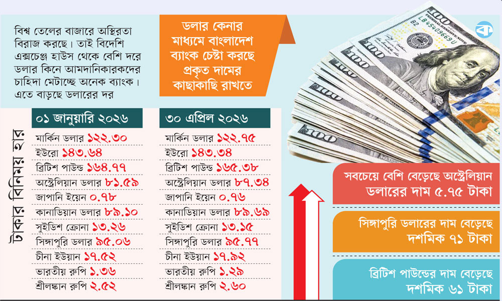 ডলারের সঙ্গে অন্য মুদ্রার দামও বেড়েছে