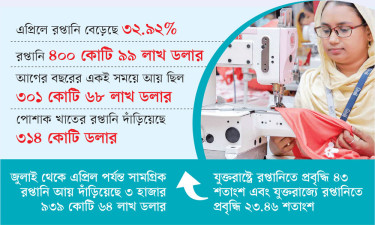 ৮ মাসের খরা কাটিয়ে রপ্তানিতে গতি
