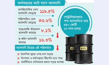 জ্বালানি আমদানিতে ব্যয় বাড়ল ৫২%