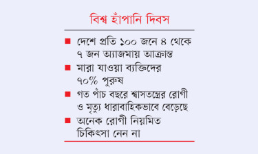হাঁপানিতে মৃত্যু বেশি পুরুষের ৭৫% রোগী পঞ্চাশোর্ধ্ব