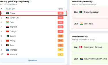 বৃষ্টির পরও বায়ুদূষণে শীর্ষে ঢাকা