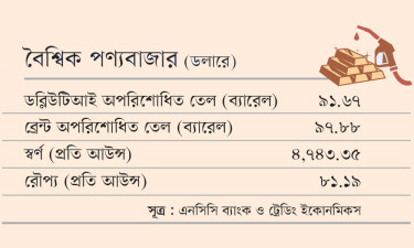 বৈশ্বিক পণ্যবাজার (ডলারে)