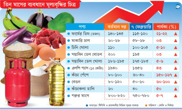 খরচের চাপে চ্যাপ্টা ভোক্তা